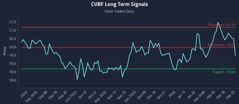 CVBF Long Term Analysis for February 24 2026