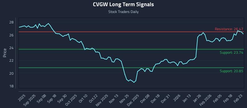 CVGW Long Term Analysis for February 24 2026 CVGW Long Term Analysis for February 24 2026