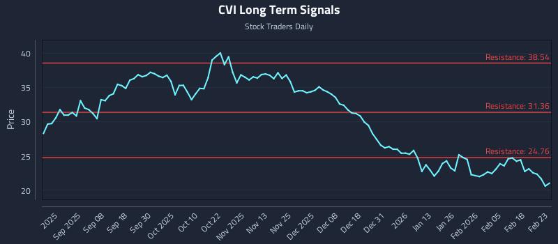 CVI Long Term Analysis for February 24 2026