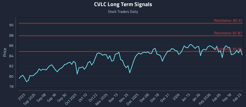 CVLC Long Term Analysis for February 24 2026