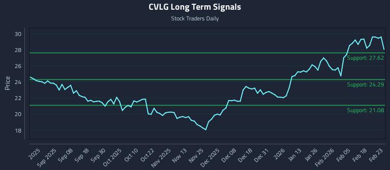 CVLG Long Term Analysis for February 24 2026