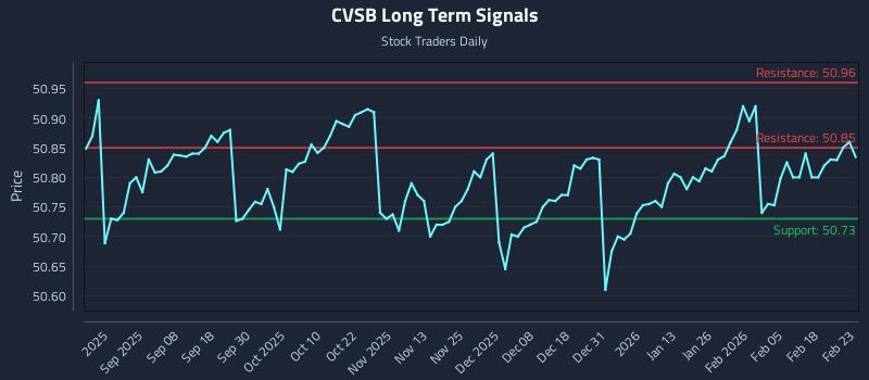 CVSB Long Term Analysis for February 24 2026