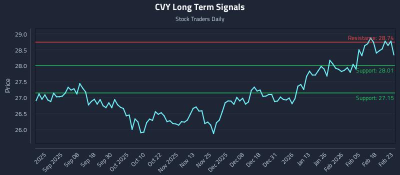 CVY Long Term Analysis for February 24 2026