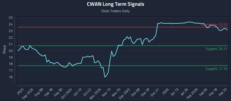 CWAN Long Term Analysis for February 24 2026 CWAN Long Term Analysis for February 24 2026