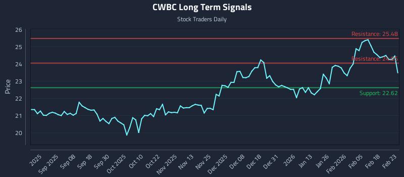 CWBC Long Term Analysis for February 24 2026