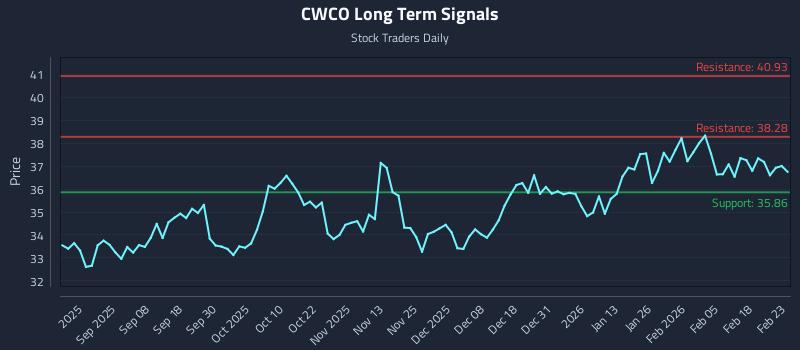 CWCO Long Term Analysis for February 24 2026