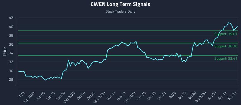 CWEN Long Term Analysis for February 24 2026