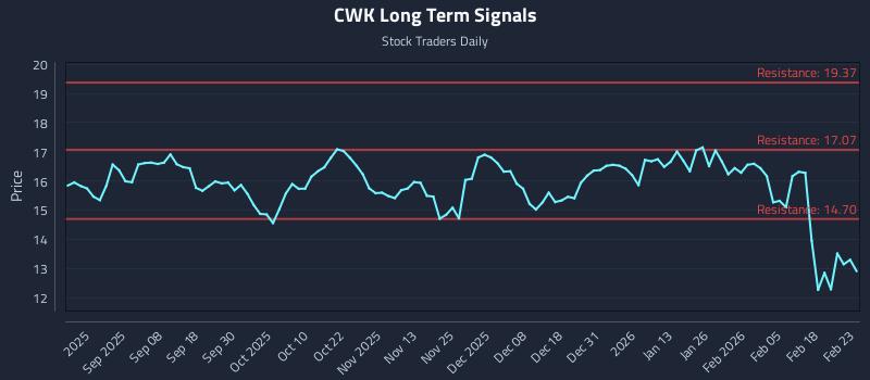 CWK Long Term Analysis for February 24 2026