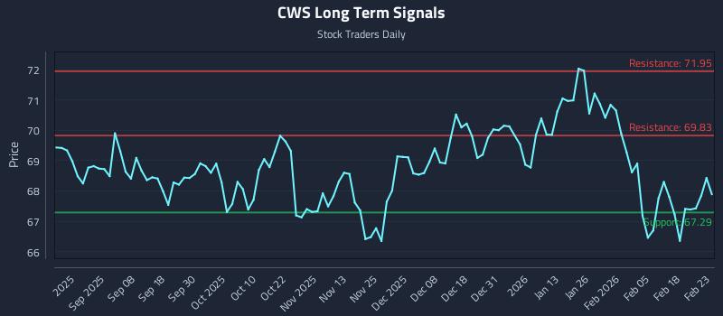 CWS Long Term Analysis for February 24 2026