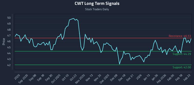 CWT Long Term Analysis for February 24 2026
