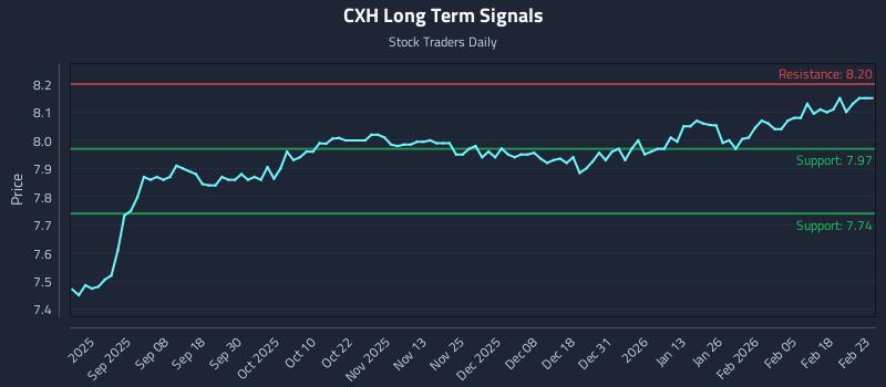 CXH Long Term Analysis for February 24 2026