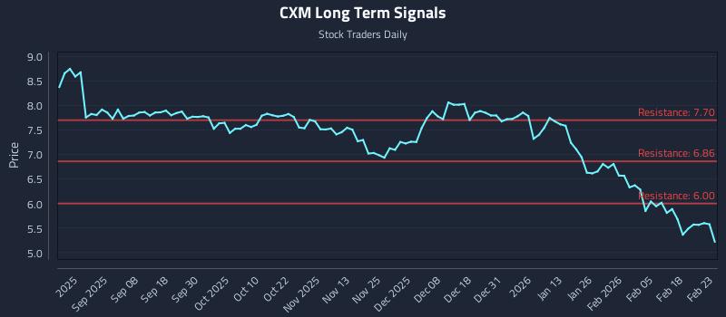 CXM Long Term Analysis for February 24 2026
