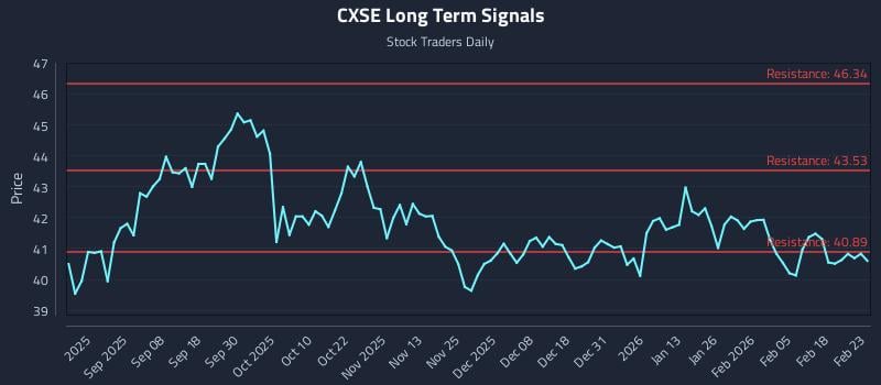 CXSE Long Term Analysis for February 24 2026 CXSE Long Term Analysis for February 24 2026