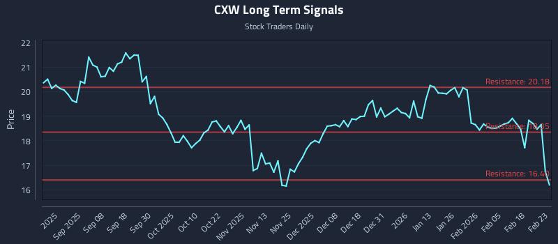 CXW Long Term Analysis for February 24 2026 CXW Long Term Analysis for February 24 2026