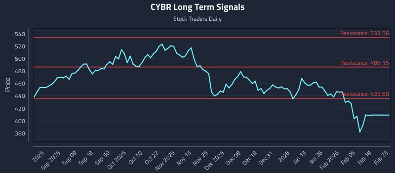 CYBR Long Term Analysis for February 24 2026