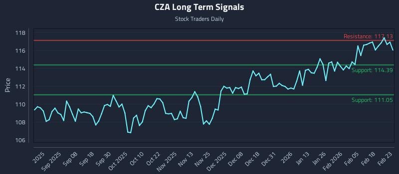 CZA Long Term Analysis for February 24 2026