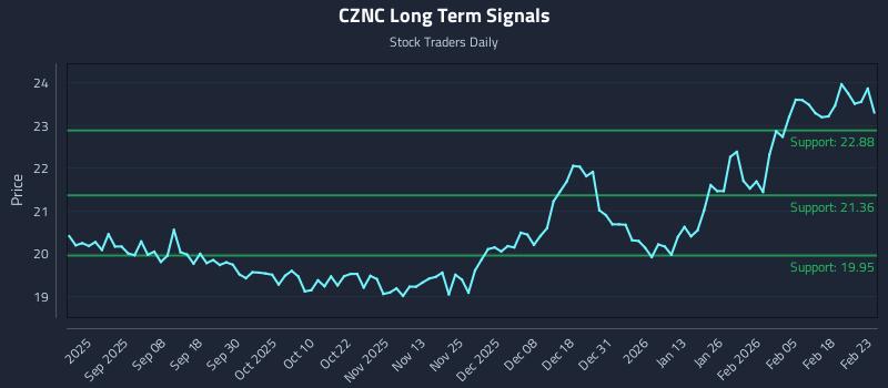 CZNC Long Term Analysis for February 24 2026