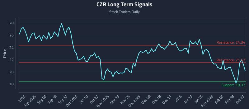 CZR Long Term Analysis for February 24 2026