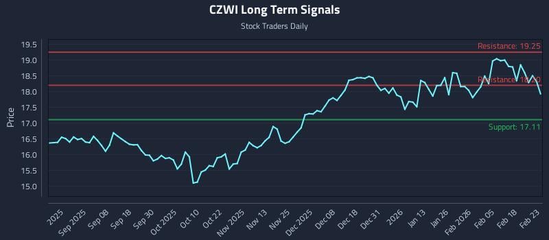 CZWI Long Term Analysis for February 24 2026 CZWI Long Term Analysis for February 24 2026