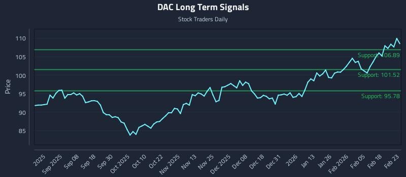 DAC Long Term Analysis for February 24 2026 DAC Long Term Analysis for February 24 2026