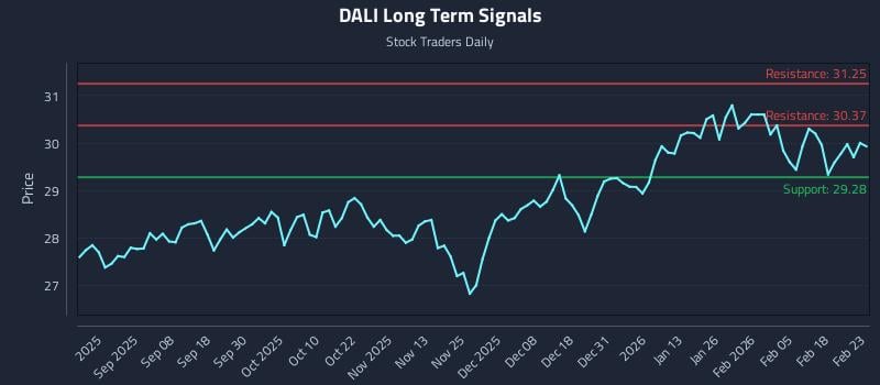 DALI Long Term Analysis for February 24 2026