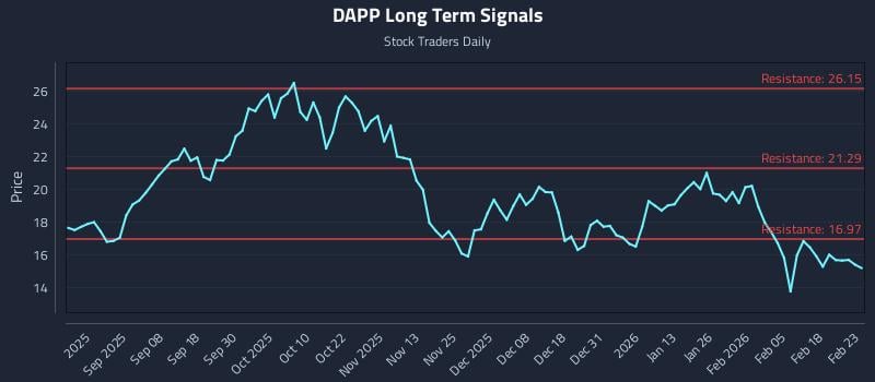 DAPP Long Term Analysis for February 24 2026 DAPP Long Term Analysis for February 24 2026
