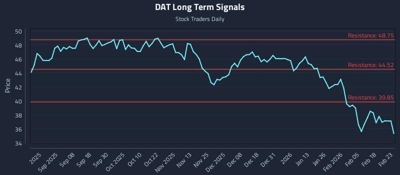 DAT Long Term Analysis for February 24 2026