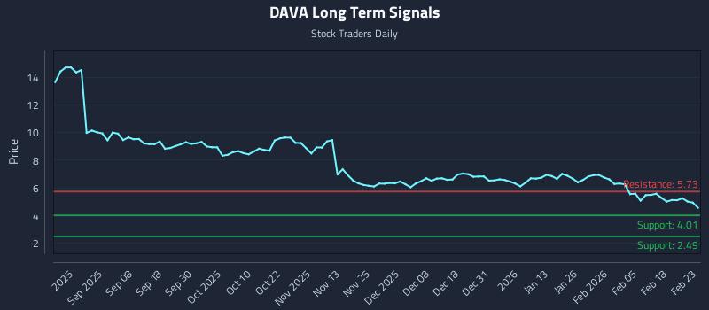 DAVA Long Term Analysis for February 24 2026