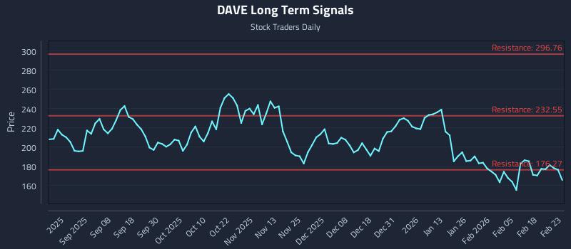 DAVE Long Term Analysis for February 24 2026
