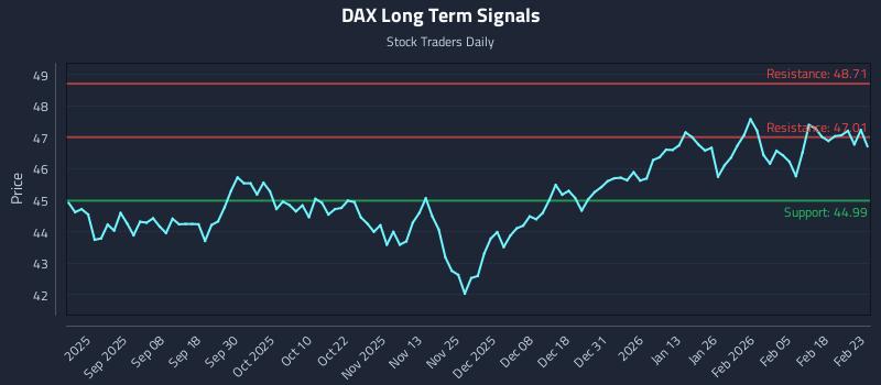 DAX Long Term Analysis for February 24 2026 DAX Long Term Analysis for February 24 2026