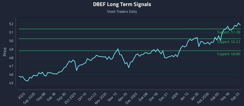 DBEF Long Term Analysis for February 24 2026 DBEF Long Term Analysis for February 24 2026