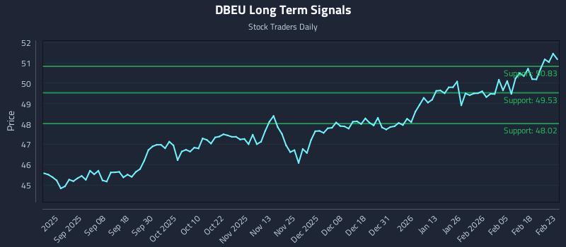 DBEU Long Term Analysis for February 24 2026
