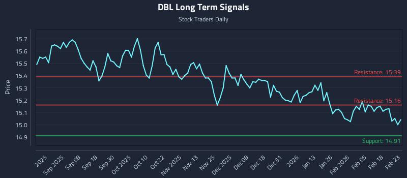 DBL Long Term Analysis for February 24 2026 DBL Long Term Analysis for February 24 2026