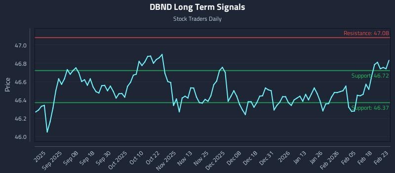 DBND Long Term Analysis for February 24 2026