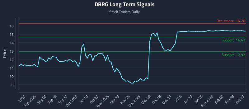DBRG Long Term Analysis for February 24 2026