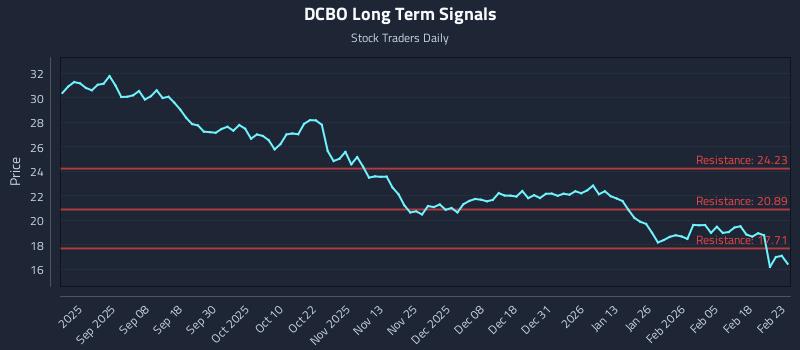 DCBO Long Term Analysis for February 24 2026 DCBO Long Term Analysis for February 24 2026