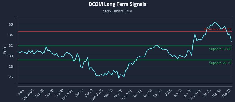 DCOM Long Term Analysis for February 24 2026