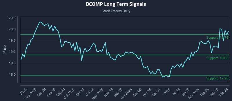 DCOMP Long Term Analysis for February 24 2026 DCOMP Long Term Analysis for February 24 2026