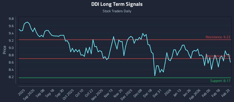 DDI Long Term Analysis for February 24 2026