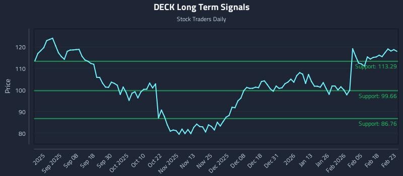 DECK Long Term Analysis for February 24 2026 DECK Long Term Analysis for February 24 2026