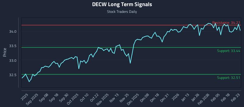 DECW Long Term Analysis for February 24 2026