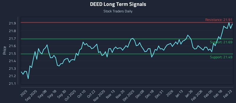 DEED Long Term Analysis for February 24 2026