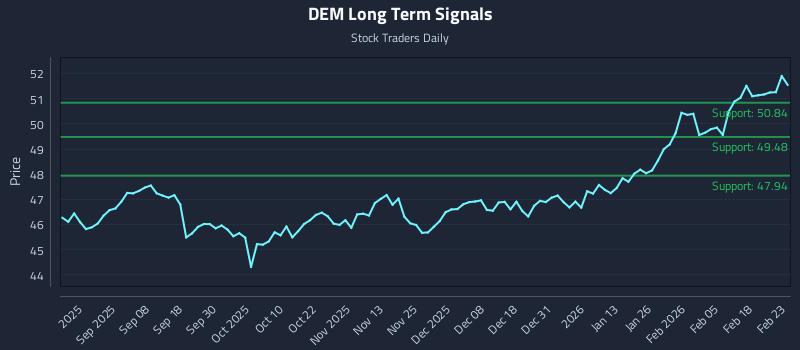 DEM Long Term Analysis for February 24 2026
