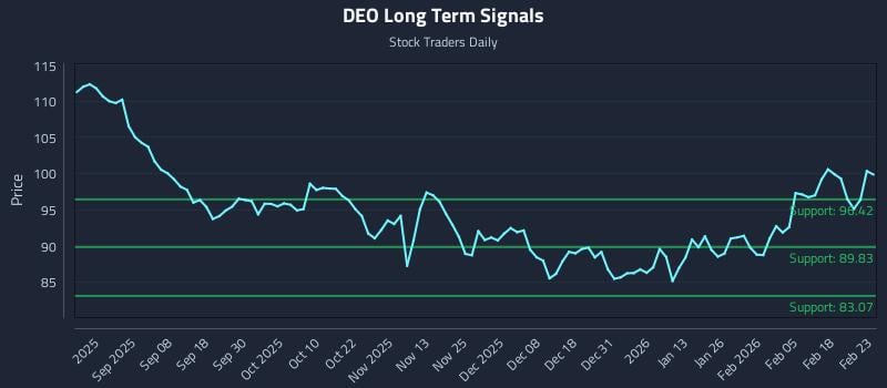 DEO Long Term Analysis for February 24 2026