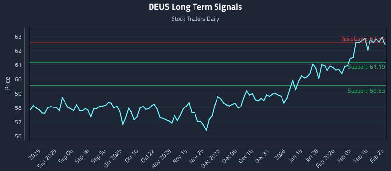 DEUS Long Term Analysis for February 24 2026