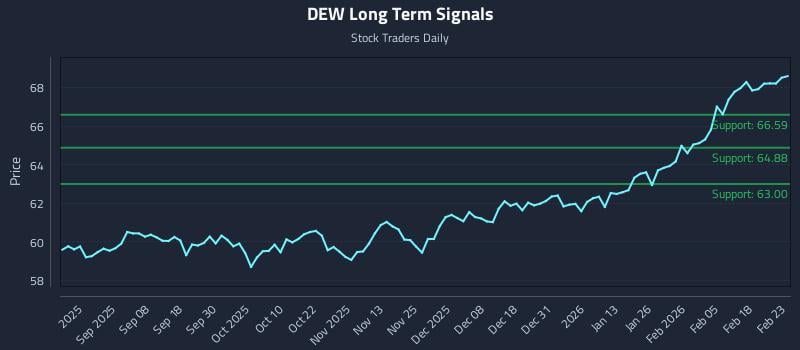 DEW Long Term Analysis for February 24 2026