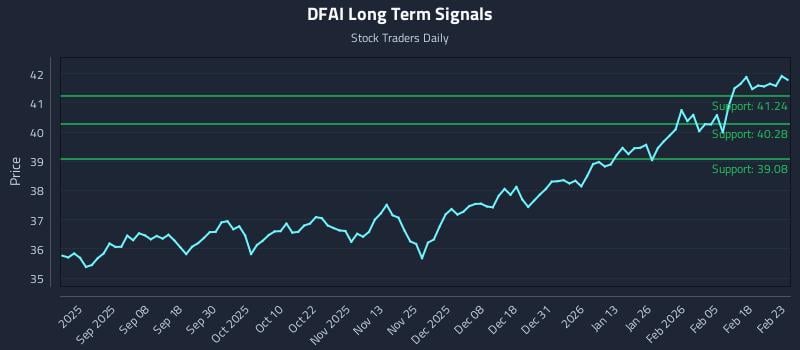 DFAI Long Term Analysis for February 24 2026