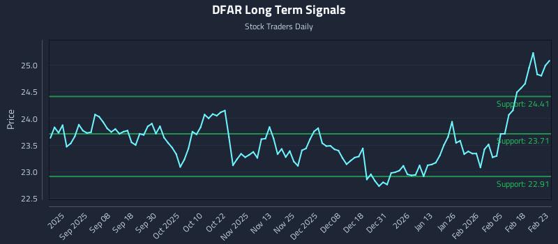 DFAR Long Term Analysis for February 24 2026