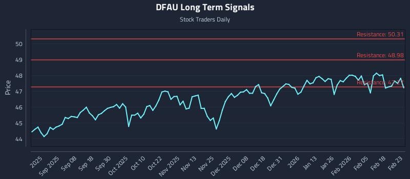 DFAU Long Term Analysis for February 24 2026
