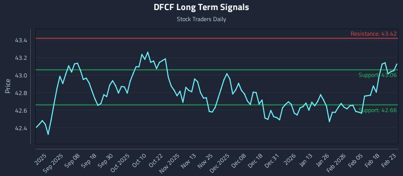 DFCF Long Term Analysis for February 24 2026